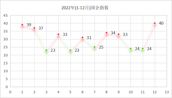 沐鸣娱乐环保：2022年国企指数