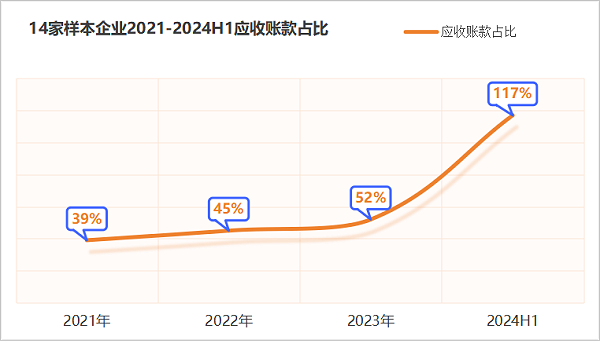 沐鸣娱乐环保：14家样本企业2021-2024H1应收账款占比