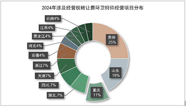 沐鸣娱乐环保：2024年涉及经营权转让费环卫特许经营项目分布