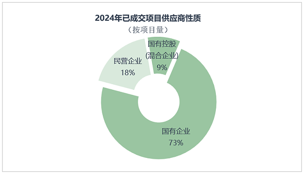 沐鸣娱乐环保：2024年成交项目供应商性质