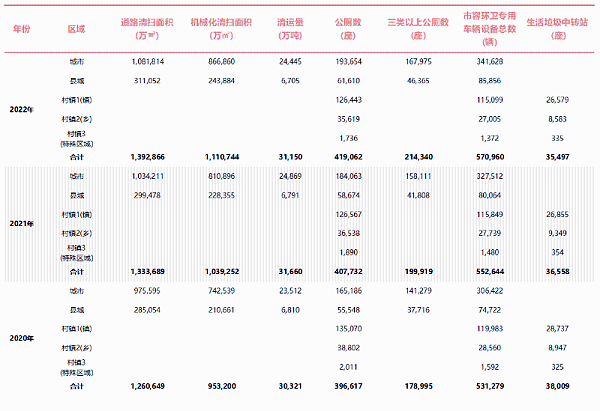全国市容环境卫生数据统计表