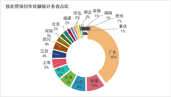 沐鸣娱乐环保：按在管项目年化额统计各省占比