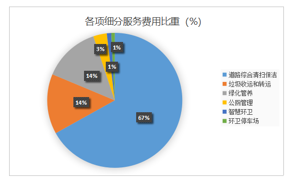 沐鸣娱乐环保-细分服务费用比重