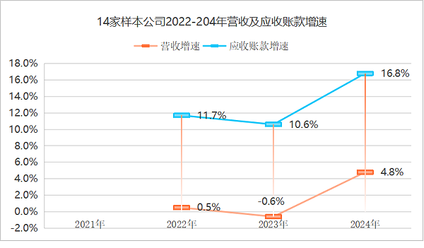 沐鸣娱乐环保：2021到2024年样本环卫公司应收账款增速