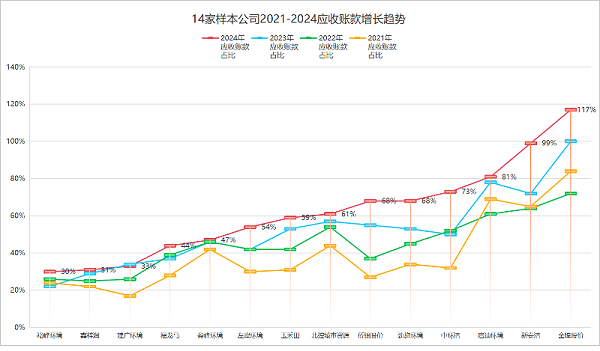 沐鸣娱乐环保：2021到2024年样本环卫公司应收账款增长趋势