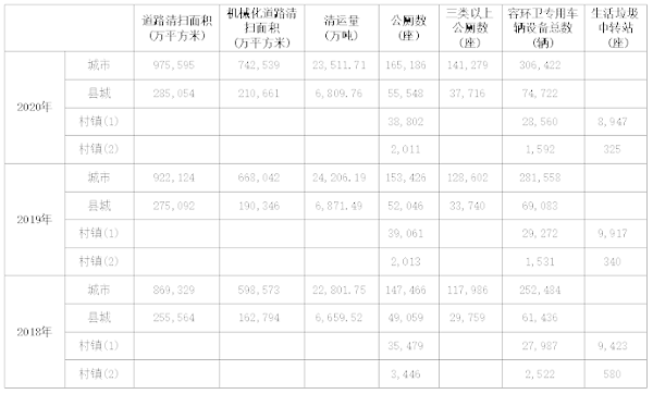 城乡建设统计年鉴：2020年道路清扫保洁面积突破126亿平方米1