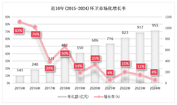 沐鸣娱乐环保：近10年（2015-2024）环卫市场化增长率