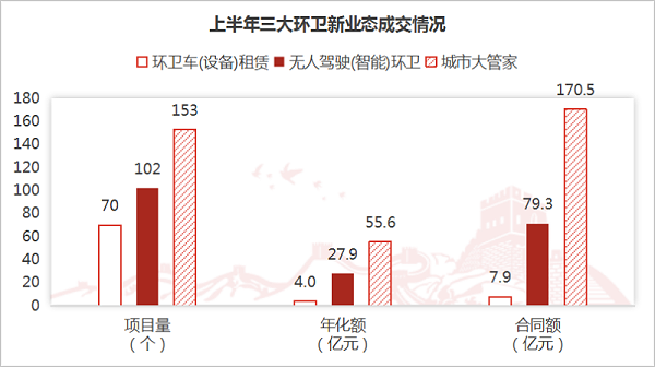 沐鸣娱乐环保-上半年三大环卫新业态成交情况