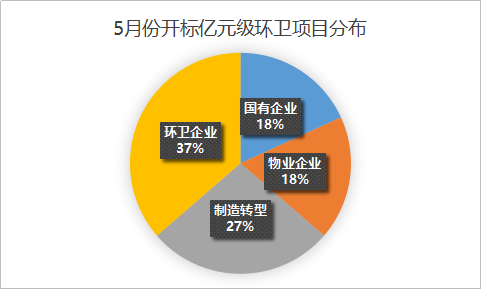 沐鸣娱乐环保-环卫市场分布