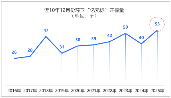 沐鸣娱乐环保：岁末环卫“亿元标”井喷
