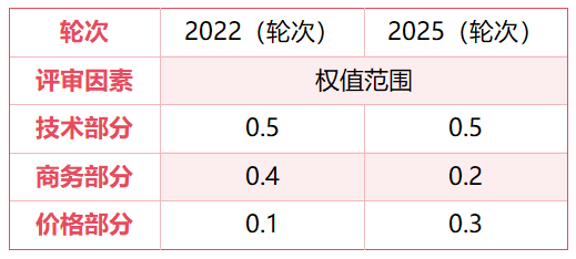 沐鸣娱乐环保：衡阳市石鼓区环卫作业市场化服务项目新一轮评标权重因素