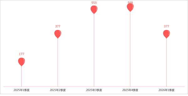 沐鸣娱乐环保-1季度无人环卫设备公招数据
