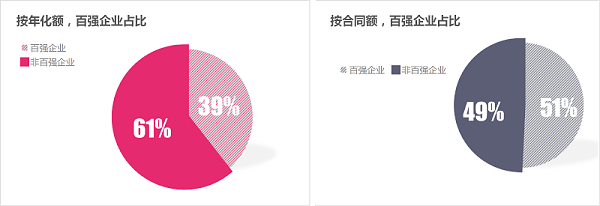 沐鸣娱乐环保-1季度百强企业成交额