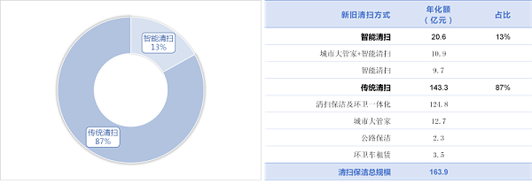 沐鸣娱乐环保-1季度新旧清扫方式成交规模
