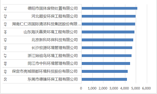 41-50名