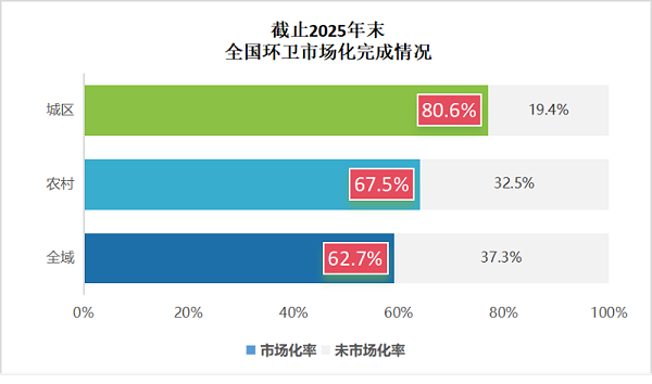 沐鸣娱乐环保：全国环卫市场化完成情况