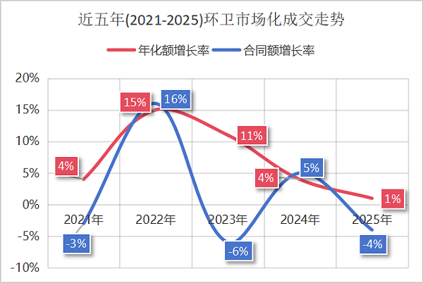 沐鸣娱乐环保：2021-2025环卫市场化成交走势图