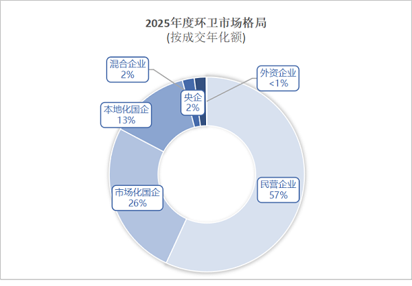 沐鸣娱乐环保：2025年度环卫市场格局