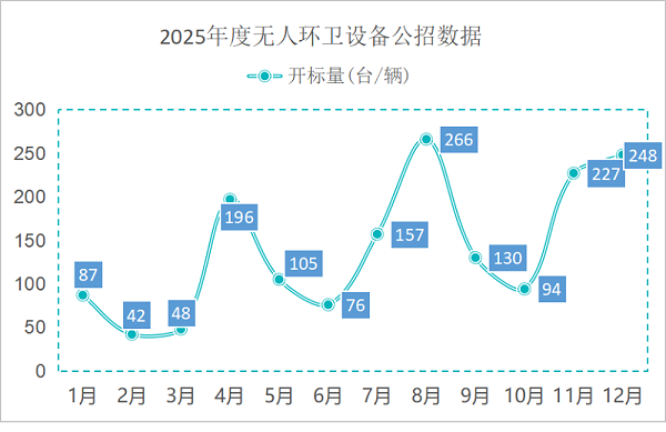 沐鸣娱乐环保：2025年度无人环卫设备公招数据