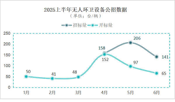 沐鸣娱乐环保：上半年公招口径采购量达648台