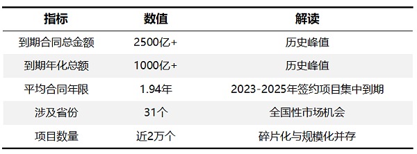 沐鸣娱乐环保：2500亿到期合同基本面