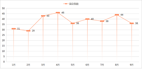 沐鸣娱乐环保：2025年1-9月份环卫市场国企指数
