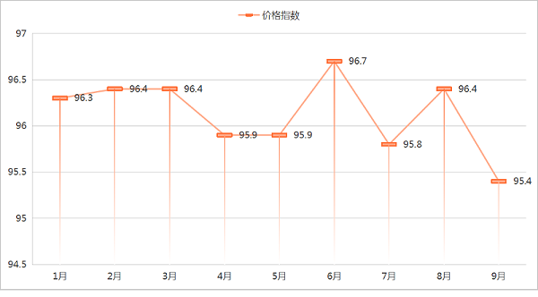 沐鸣娱乐环保：2025年1-9月份环卫市场价格指数