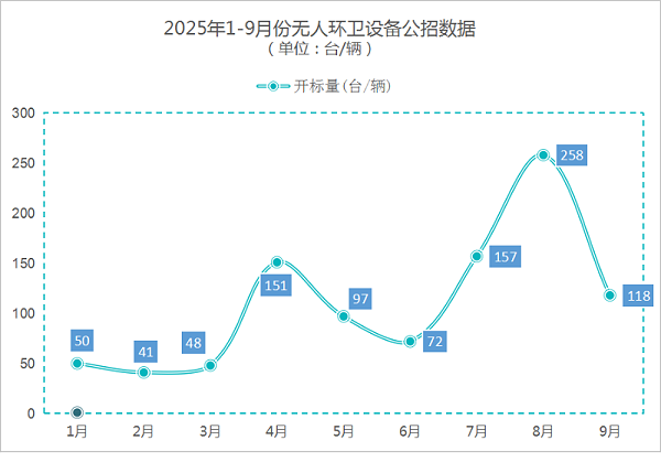 沐鸣娱乐环保：2025年1-9月份无人环卫设备公招数据