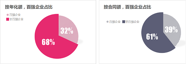 沐鸣娱乐环保：2025年1-9月份百强企业成交额