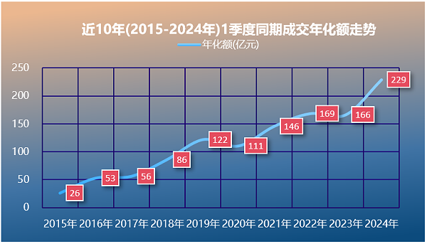 沐鸣娱乐环保：2015-2024年一季度成交年化额走势图