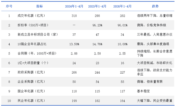 沐鸣娱乐环保：环卫服务市场遭遇“结构性寒潮”1