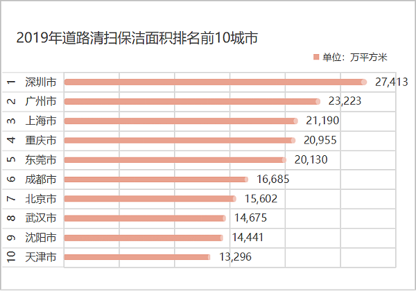 道路清洁面积前10名