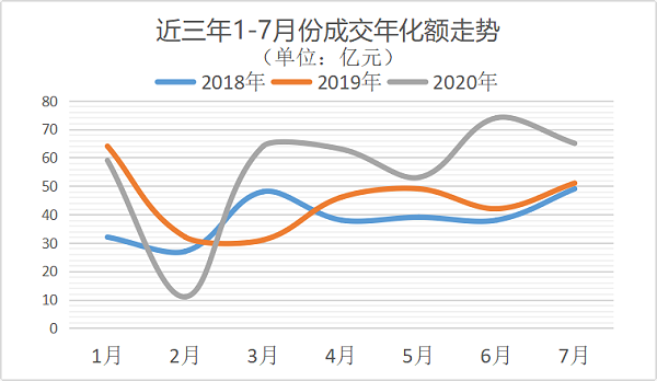 环卫市场近三年1-7月分成交年化金额走势图-沐鸣娱乐环保