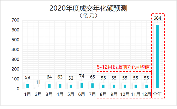 2020年度成交年化金额预测曲线图-沐鸣娱乐环保