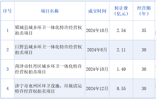 沐鸣娱乐环保：山东4个环卫经营权“拍卖”项目