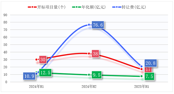 沐鸣娱乐环保：2024-2025年环卫特许经营项目开标对比图
