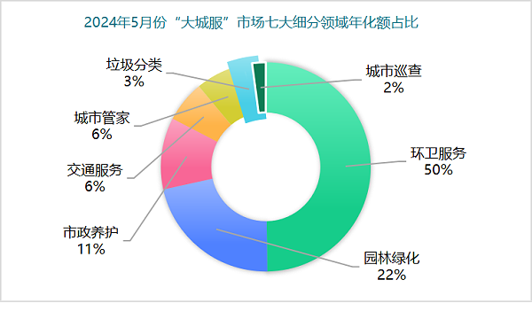 沐鸣娱乐环保：2024年5月份“大城服”市场七大细分领域年化额占比