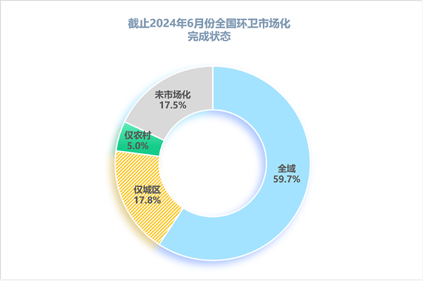 沐鸣娱乐环保：2024年6月全国环卫市场化完成情况