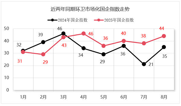 沐鸣娱乐环保：2024-2025年环卫市场化国企指数