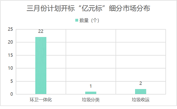 三月份计划开标“亿元标”细分市场分布