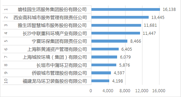 2021年年化金额环卫十强企业-环境司南
