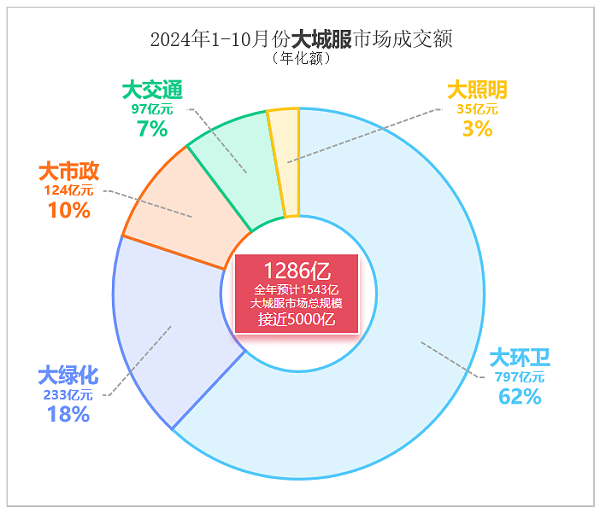 沐鸣娱乐环保：2024年1-10月份大城服市场成交额