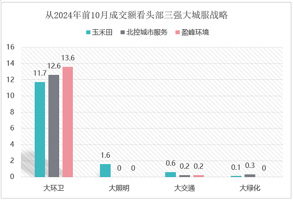 沐鸣娱乐环保：头部三强的大城服战略
