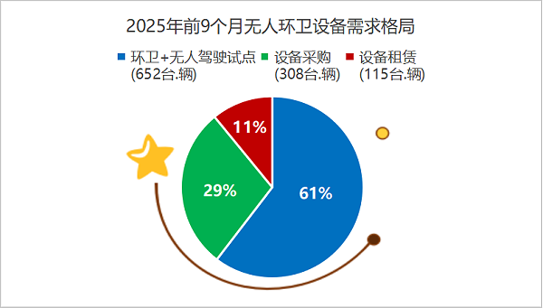沐鸣娱乐环保：2025年前9个月无人环卫设备需求格局