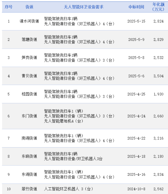 沐鸣娱乐环保：无人环卫设备需求“井喷”