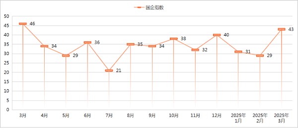 沐鸣娱乐环保：2025年1季度环卫市场国企指数