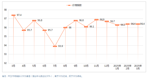 沐鸣娱乐环保：2025年1季度环卫市场价格指数