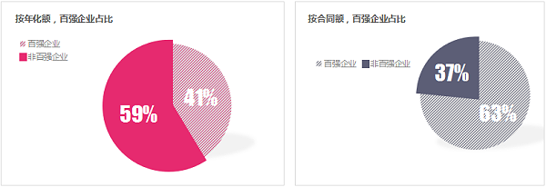 沐鸣娱乐环保：1季度百强企业成交额