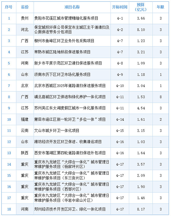 沐鸣娱乐环保：18个项目预算超50亿