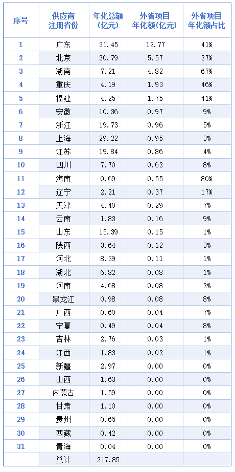 沐鸣娱乐环保：2025年1季度各地企业外省市场份额占比